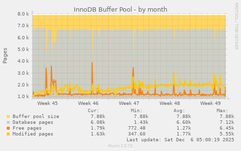InnoDB Buffer Pool