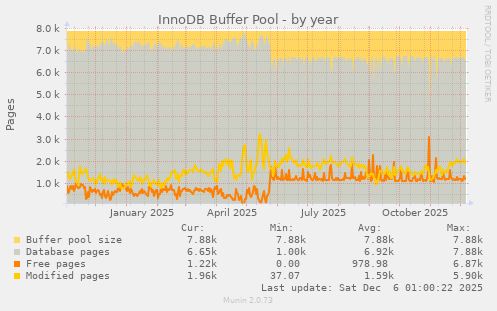 InnoDB Buffer Pool