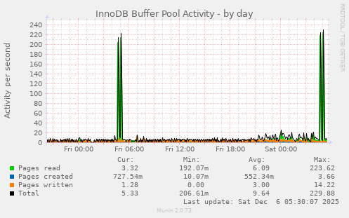 InnoDB Buffer Pool Activity