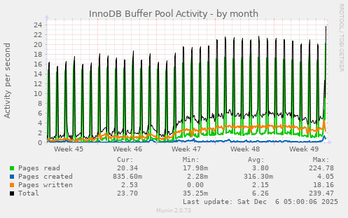 InnoDB Buffer Pool Activity