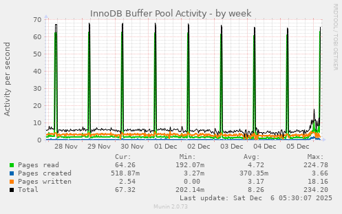 InnoDB Buffer Pool Activity