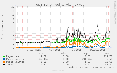 InnoDB Buffer Pool Activity