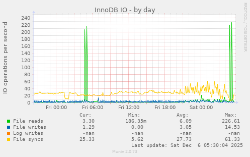 InnoDB IO