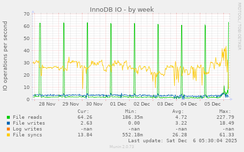 InnoDB IO