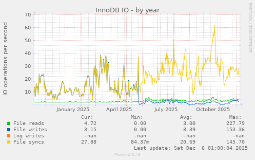 InnoDB IO