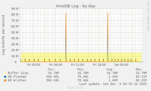 InnoDB Log