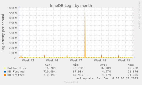InnoDB Log