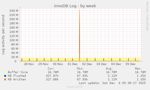InnoDB Log