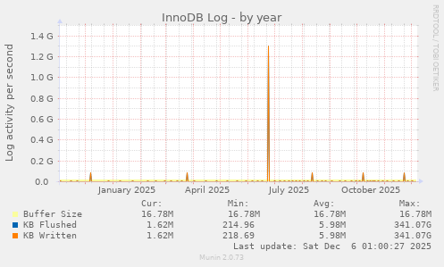 InnoDB Log