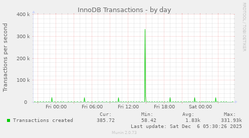InnoDB Transactions