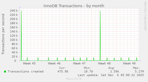 InnoDB Transactions