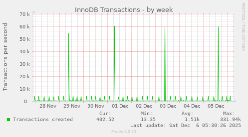 InnoDB Transactions