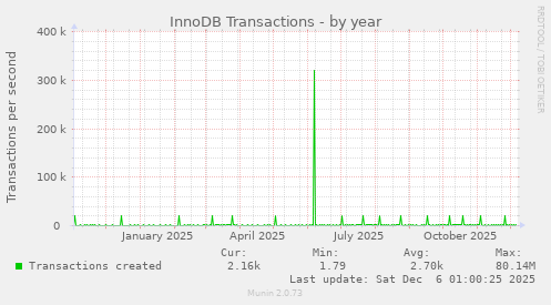 InnoDB Transactions