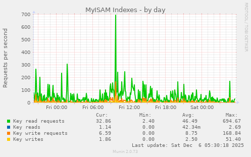 MyISAM Indexes