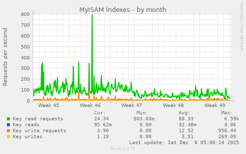 MyISAM Indexes
