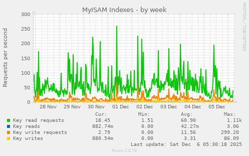 MyISAM Indexes