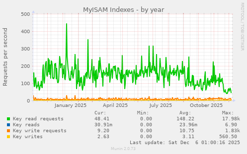 MyISAM Indexes