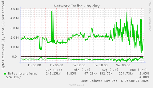 Network Traffic