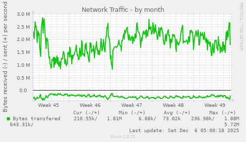 Network Traffic