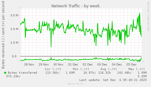 Network Traffic
