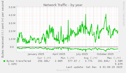 Network Traffic