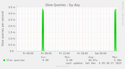 Slow Queries