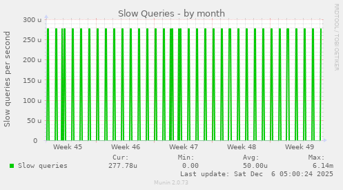 Slow Queries