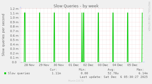 Slow Queries