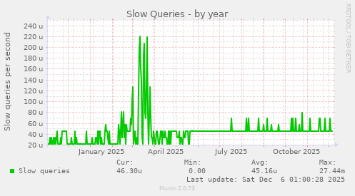 Slow Queries