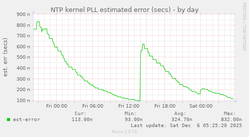 NTP kernel PLL estimated error (secs)