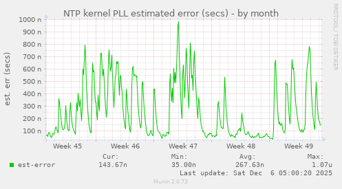 NTP kernel PLL estimated error (secs)