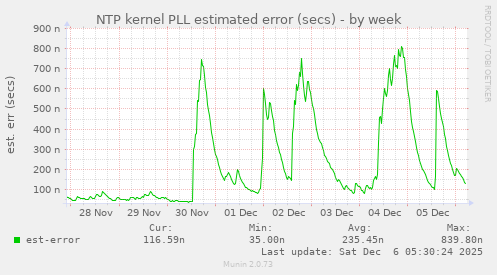NTP kernel PLL estimated error (secs)