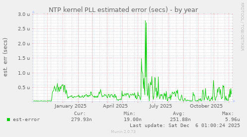 NTP kernel PLL estimated error (secs)