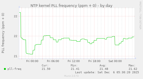 NTP kernel PLL frequency (ppm + 0)