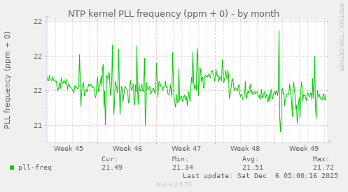 NTP kernel PLL frequency (ppm + 0)