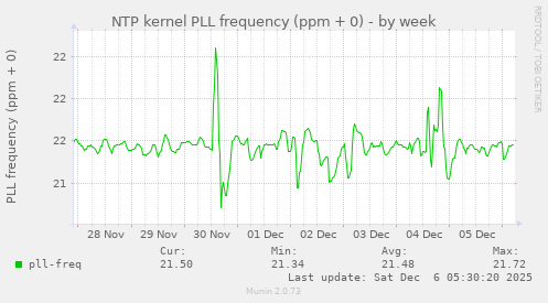 NTP kernel PLL frequency (ppm + 0)