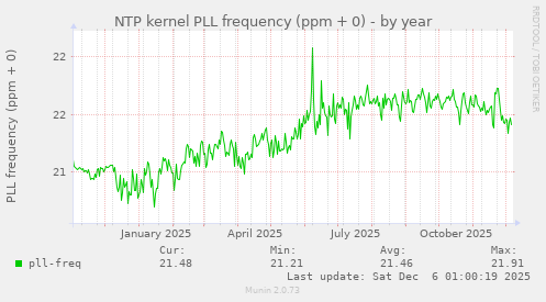 NTP kernel PLL frequency (ppm + 0)