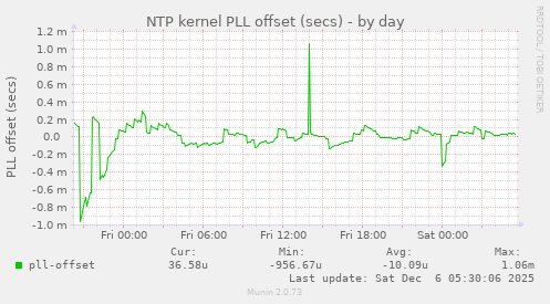 NTP kernel PLL offset (secs)