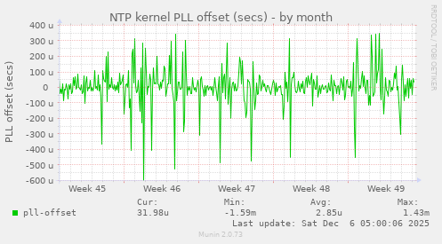 NTP kernel PLL offset (secs)
