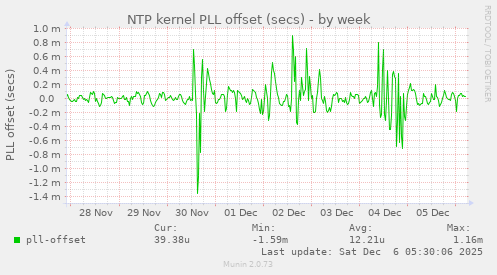 NTP kernel PLL offset (secs)