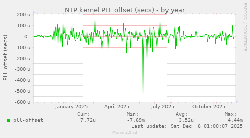 NTP kernel PLL offset (secs)