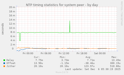 NTP timing statistics for system peer