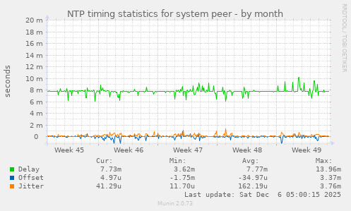 NTP timing statistics for system peer