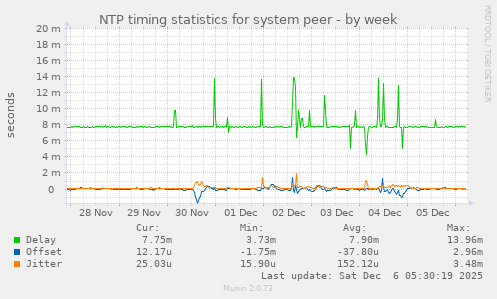 NTP timing statistics for system peer