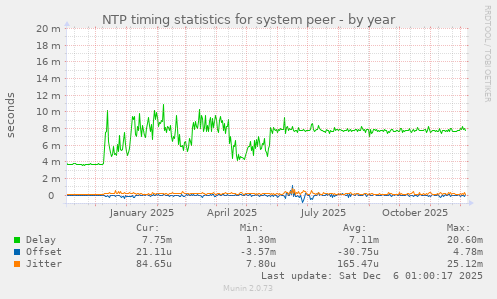 NTP timing statistics for system peer