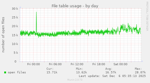 File table usage
