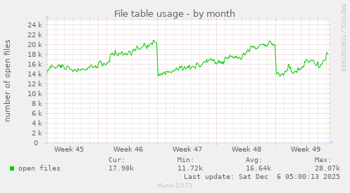 File table usage