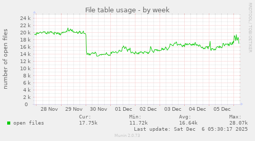 File table usage