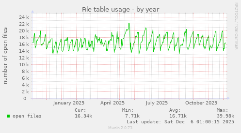 File table usage
