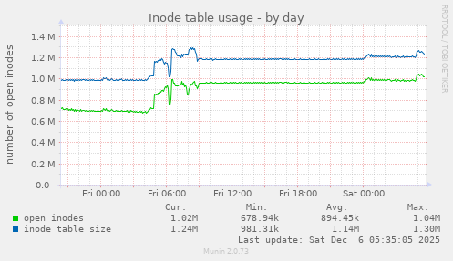 Inode table usage